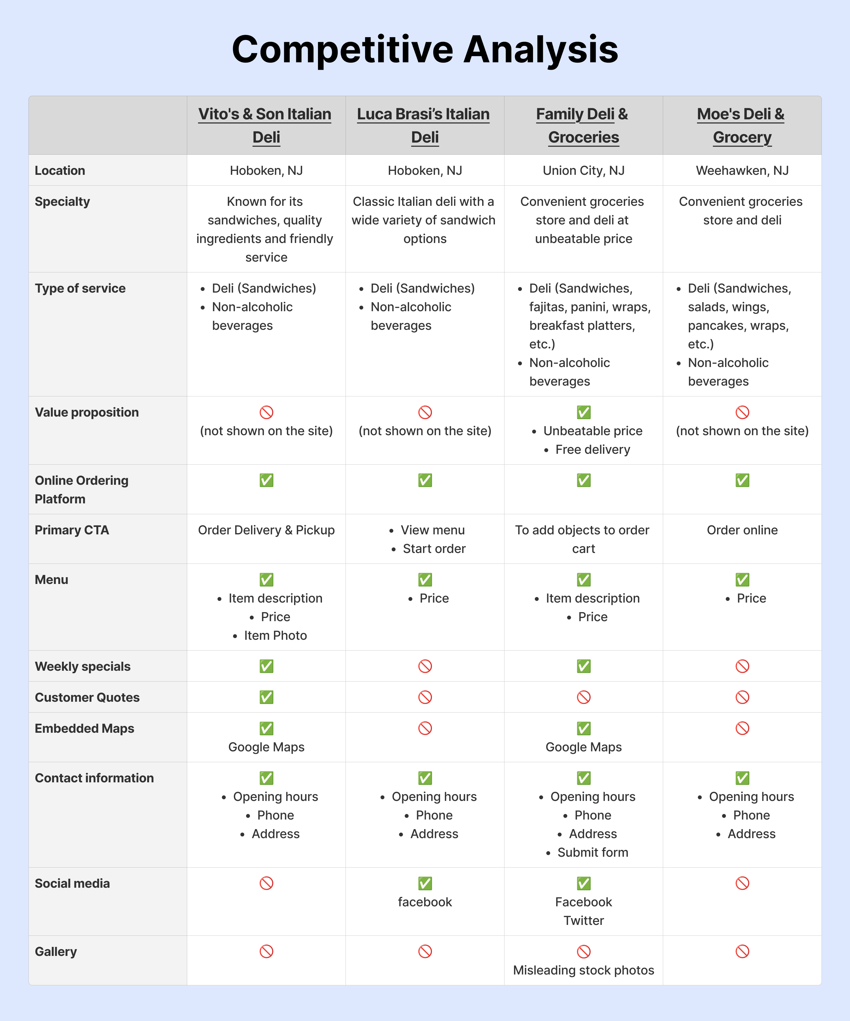 A competitive analysis of local delis in Hudson County, NJ. It compares the content and websites those companies list on their websites. 