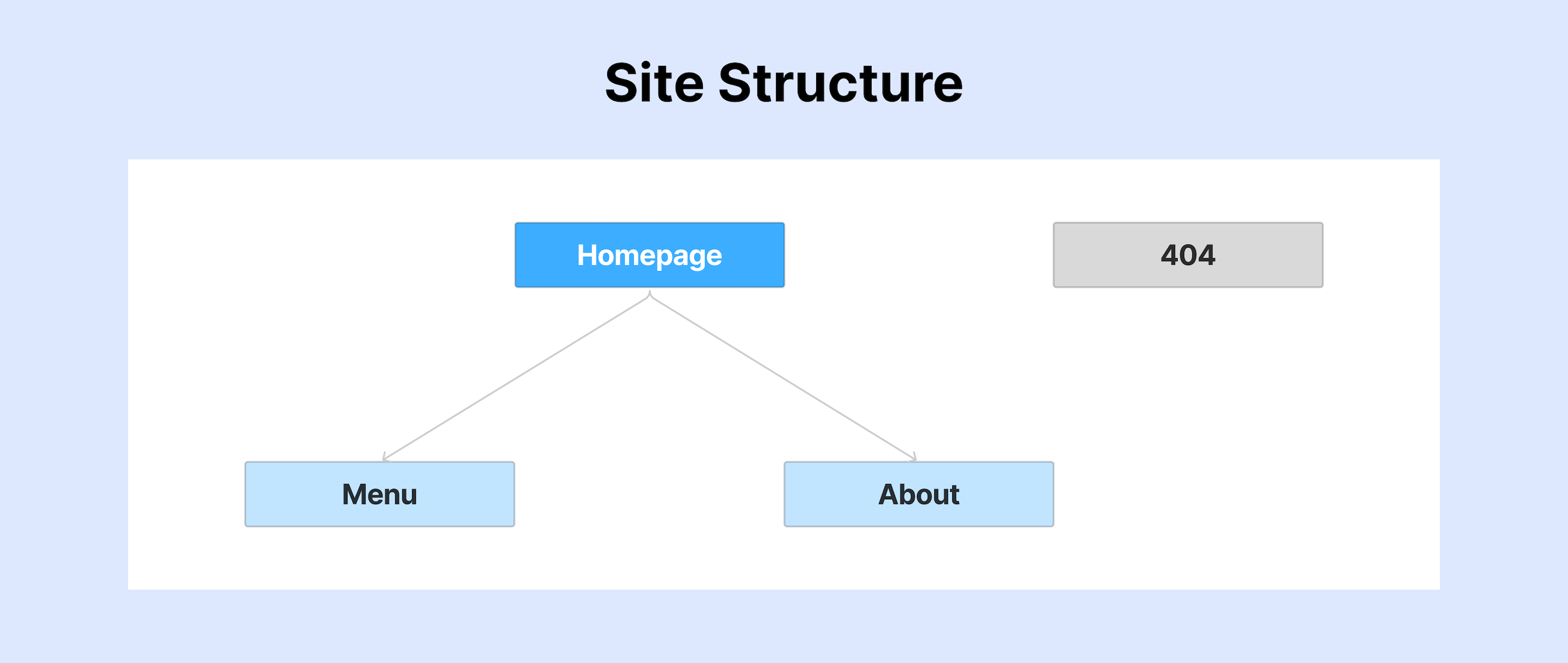 A website structure consisting of the home page, then menu and about pages, and 404 page. 
