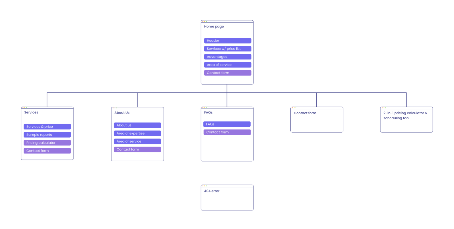 New website structure for Home Inspection services company